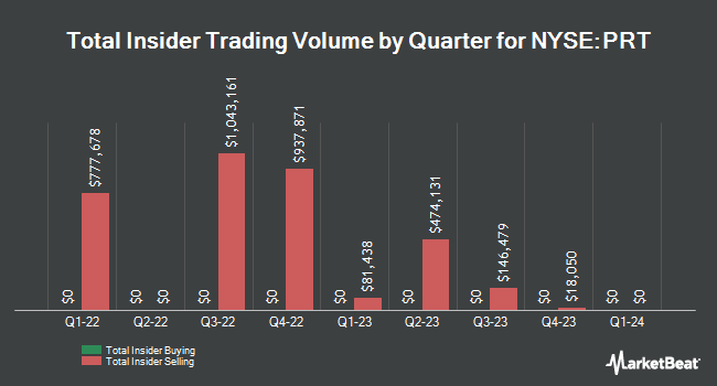 Insider Buying and Selling by Quarter for PermRock Royalty Trust (NYSE:PRT)