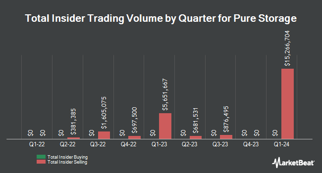 Insider Buying and Selling by Quarter for Pure Storage (NYSE:PSTG)
