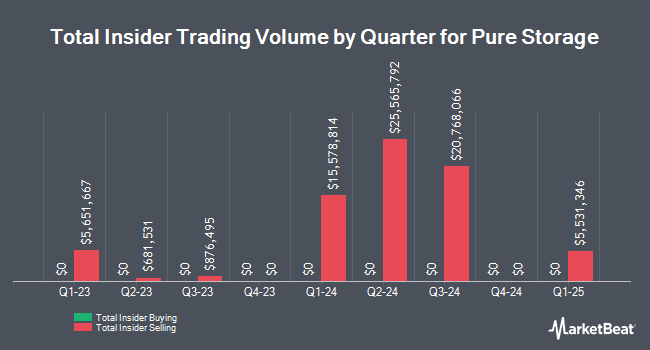 Insider Buying and Selling by Quarter for Pure Storage (NYSE:PSTG)