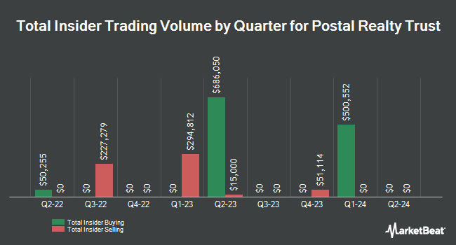 Insider Buying and Selling by Quarter for Postal Realty Trust (NYSE:PSTL)