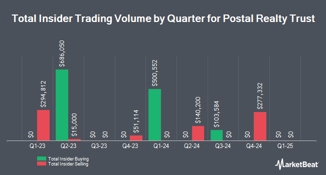 Insider Buying and Selling by Quarter for Postal Realty Trust (NYSE:PSTL)