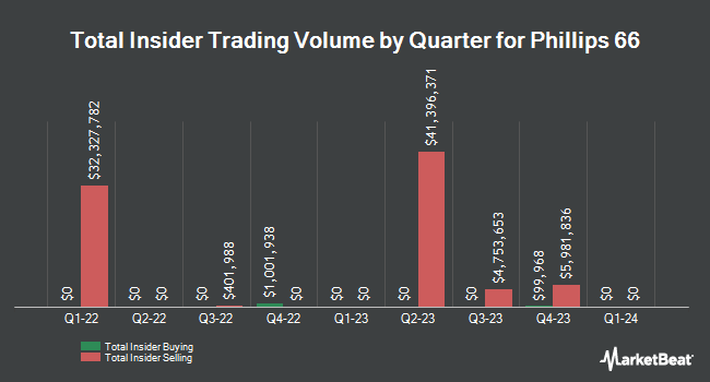 Insider Buying and Selling by Quarter for Phillips 66 (NYSE:PSX)