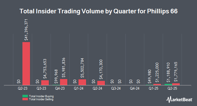Insider Buying and Selling by Quarter for Phillips 66 (NYSE:PSX)