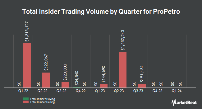 Insider Buying and Selling by Quarter for ProPetro (NYSE:PUMP)