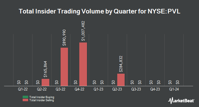 Insider Buying and Selling by Quarter for Permianville Royalty Trust (NYSE:PVL)