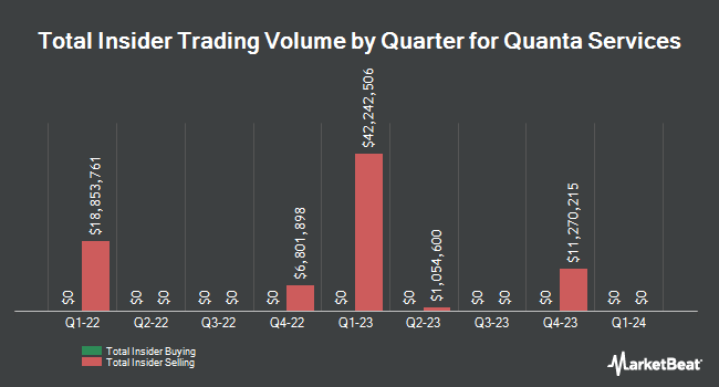 Insider Buying and Selling by Quarter for Quanta Services (NYSE:PWR)