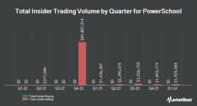 Insider Buying and Selling by Quarter for PowerSchool (NYSE:PWSC)