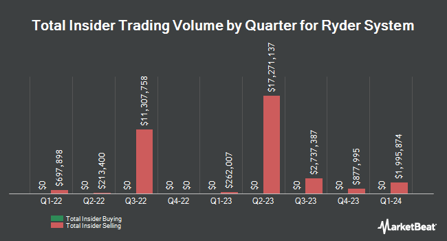 Insider Buying and Selling by Quarter for Ryder System (NYSE:R)