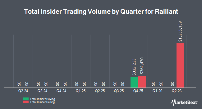 Insider Buying and Selling by Quarter for Ralliant (NYSE:RAL)