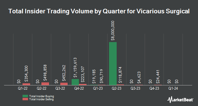Insider Buying and Selling by Quarter for Vicarious Surgical (NYSE:RBOT)