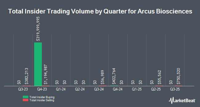 Insider Buying and Selling by Quarter for Arcus Biosciences (NYSE:RCUS)