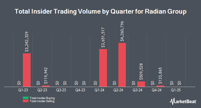 Insider Buying and Selling by Quarter for Radian Group (NYSE:RDN)