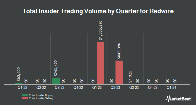 Insider Buying and Selling by Quarter for Redwire (NYSE:RDW)