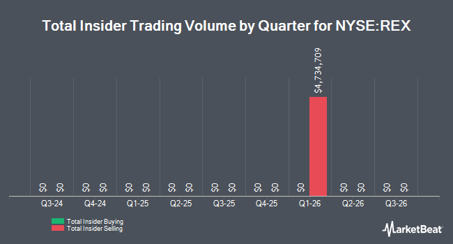 Insider Buying and Selling by Quarter for REX American Resources (NYSE:REX)