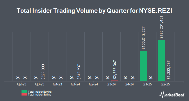 Insider Buying and Selling by Quarter for Resideo Technologies (NYSE:REZI)
