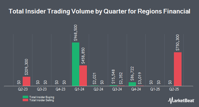 Insider Buying and Selling by Quarter for Regions Financial (NYSE:RF)