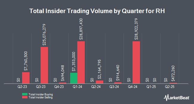 Insider Buying and Selling by Quarter for RH (NYSE:RH)