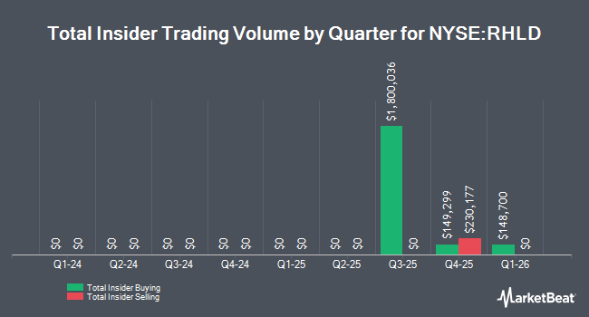 Insider Buying and Selling by Quarter for Resolute Holdings Management (NYSE:RHLD)