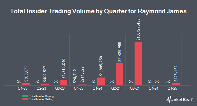 Insider Buying and Selling by Quarter for Raymond James (NYSE:RJF)