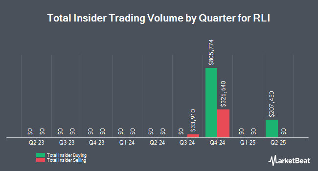 Insider Buying and Selling by Quarter for RLI (NYSE:RLI)