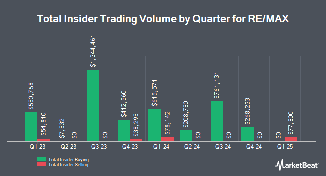 Insider Buying and Selling by Quarter for RE/MAX (NYSE:RMAX)