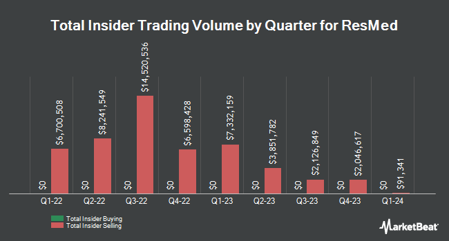 Insider Buying and Selling by Quarter for ResMed (NYSE:RMD)