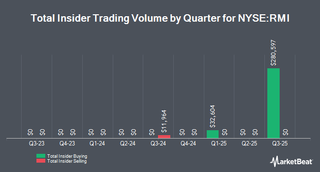Insider Buying and Selling by Quarter for RiverNorth Opportunistic Municipal Income Fund (NYSE:RMI)