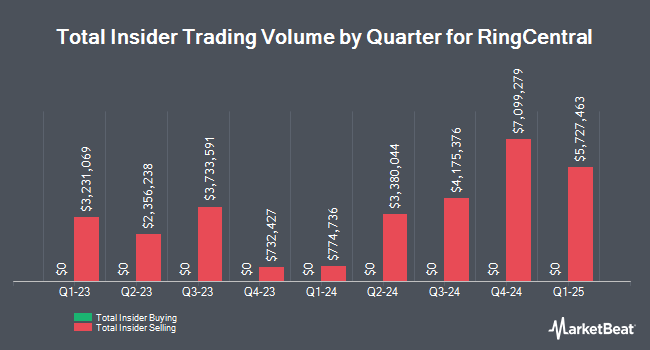 Insider Buying and Selling by Quarter for RingCentral (NYSE:RNG)