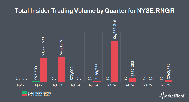 Insider Buying and Selling by Quarter for Ranger Energy Services (NYSE:RNGR)