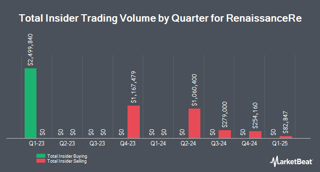 InsiderTradesChart RenaissanceRe Holdings Ltd. (NYSE:RNR) EVP Sells $254,160.00 in Stock