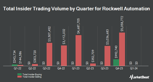 Insider Buying and Selling by Quarter for Rockwell Automation (NYSE:ROK)