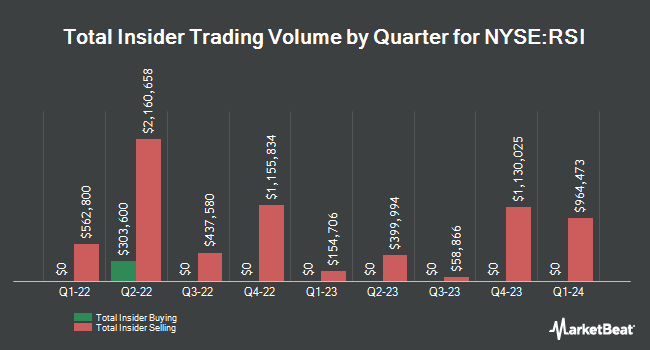 Insider Buying and Selling by Quarter for Rush Street Interactive (NYSE:RSI)