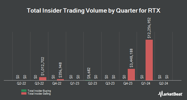 Insider Buying and Selling by Quarter for RTX (NYSE:RTX)