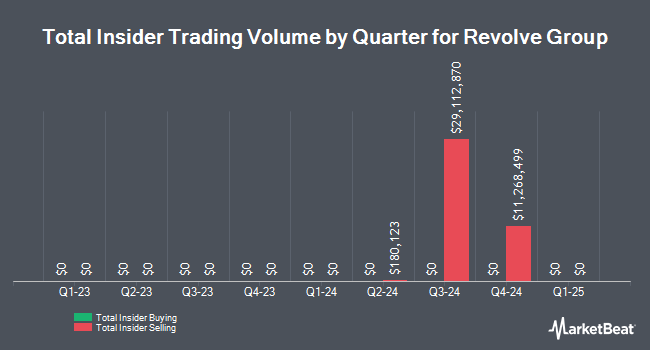 Insider Buying and Selling by Quarter for Revolve Group (NYSE:RVLV)
