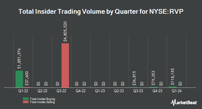 Insider Buying and Selling by Quarter for Retractable Technologies (NYSE:RVP)