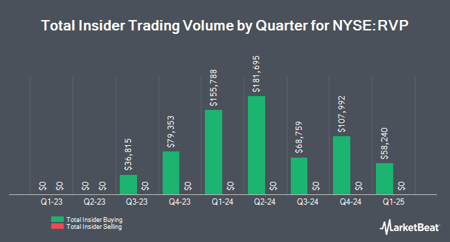 Insider Buying and Selling by Quarter for Retractable Technologies (NYSE:RVP)