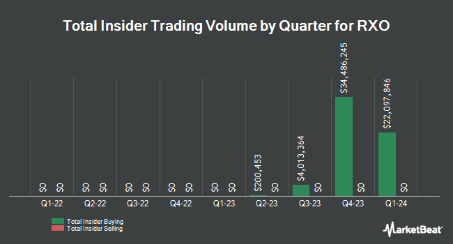 Insider Buying and Selling by Quarter for RXO (NYSE:RXO)