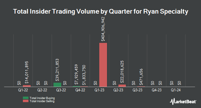 Insider Buying and Selling by Quarter for Ryan Specialty (NYSE:RYAN)