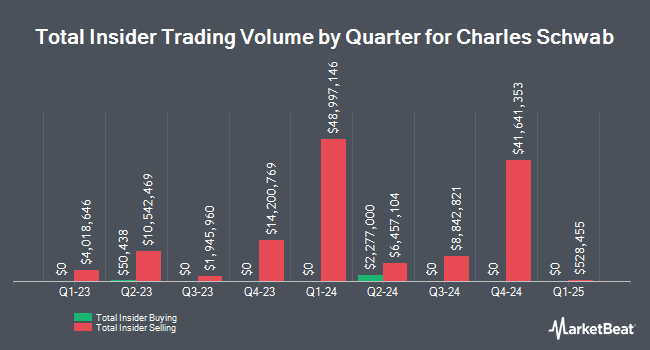 Insider Buying and Selling by Quarter for Charles Schwab (NYSE:SCHW)