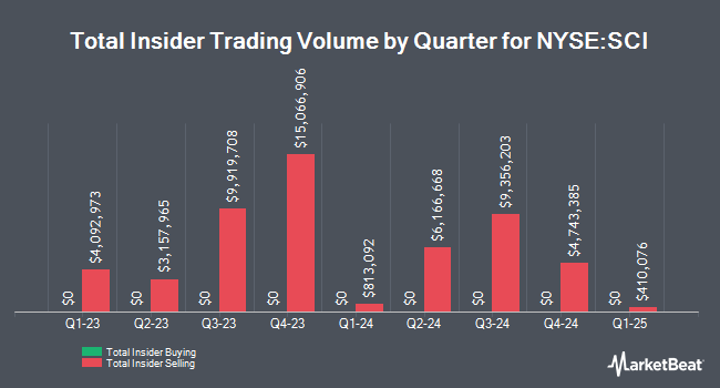 Insider Buying and Selling by Quarter for Service Co. International (NYSE:SCI)