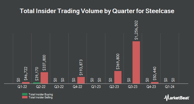 Insider Buying and Selling by Quarter for Steelcase (NYSE:SCS)