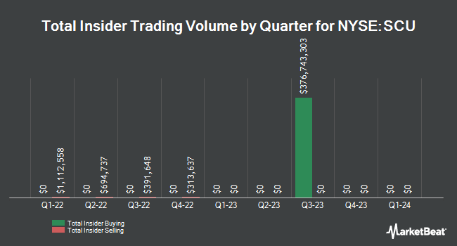 Insider Buying and Selling by Quarter for Sculptor Capital Management (NYSE:SCU)
