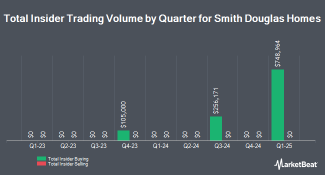 Insider Buying and Selling by Quarter for Smith Douglas Homes (NYSE:SDHC)