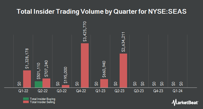 Quarterly Insider Trading for SeaWorld Entertainment (NYSE:SEAS)