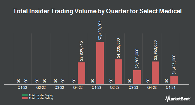 Insider Buying and Selling by Quarter for Select Medical (NYSE:SEM)