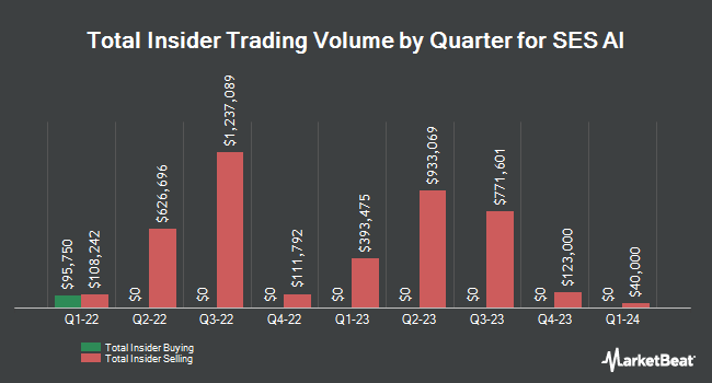 Insider Buying and Selling by Quarter for SES AI (NYSE:SES)