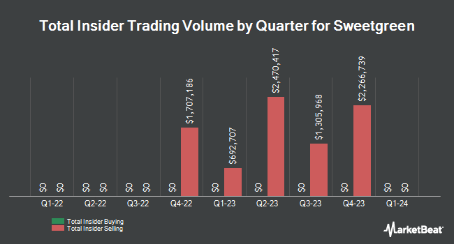Insider Buying and Selling by Quarter for Sweetgreen (NYSE:SG)