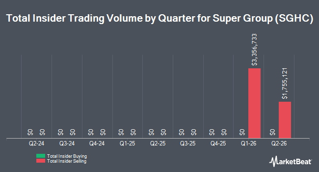 Insider Buying and Selling by Quarter for Super Group (SGHC) (NYSE:SGHC)