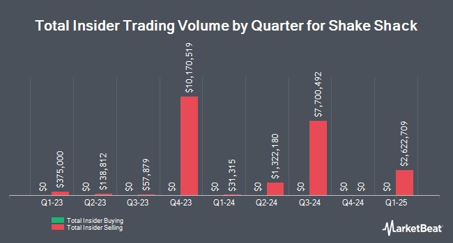 Insider Buying and Selling by Quarter for Shake Shack (NYSE:SHAK)