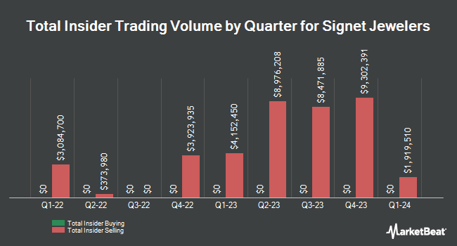 Insider Buying and Selling by Quarter for Signet Jewelers (NYSE:SIG)